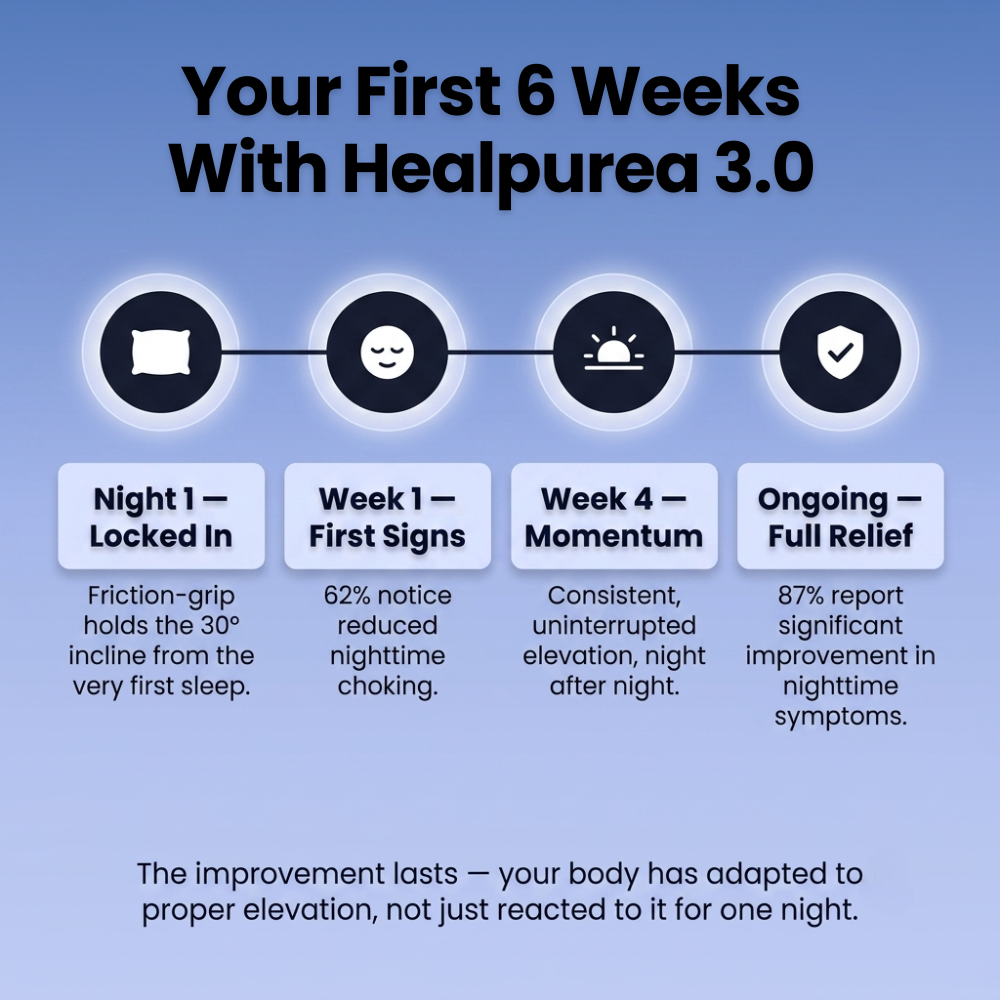 Healpurea Premium 3.0™ Ergonomic Wedge Pillow